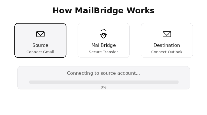MailBridge workflow demo — connect source, connect destination, secure transfer